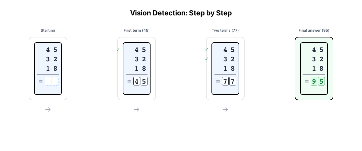 Step-by-step vision detection showing checkmarks appearing as each term is completed